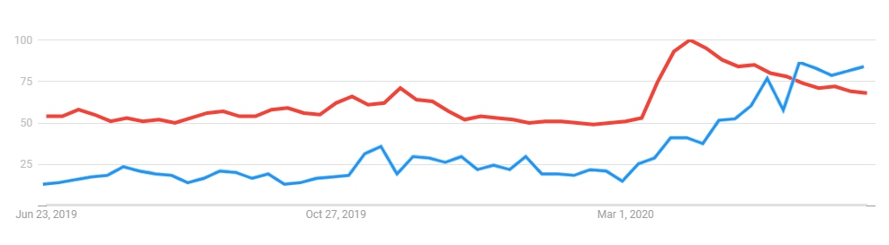 Evolución de interés de búsqueda de los términos "tienda en línea" (azul) y "shop online" (rojo). Fuente: Google Trends.