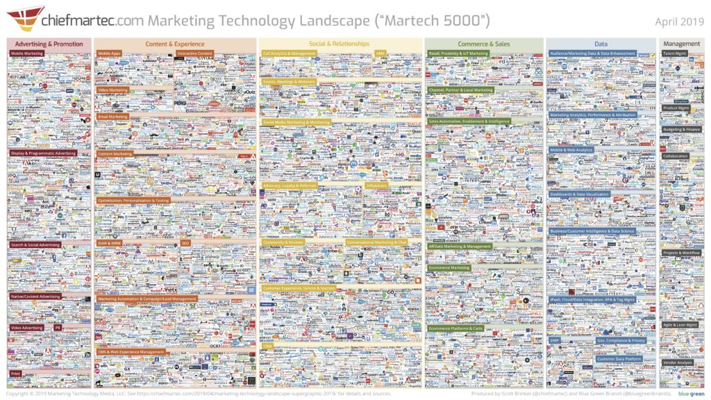 Existen más de 5000 plataformas de marketing. La compartimentación de la información entre plataformas dificulta el análisis y la toma de decisiones.