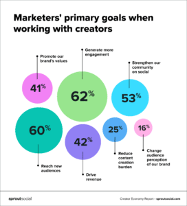 imagen que muestra los porcentajes de los principales objetivos que persiguen los marketers a la hora de trabajar con creators