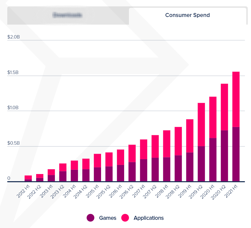 Gasto de los consumidores en apps móviles en LATAM desde 2012 al primer semestre de 2021 Fuente App Annie Intelligence