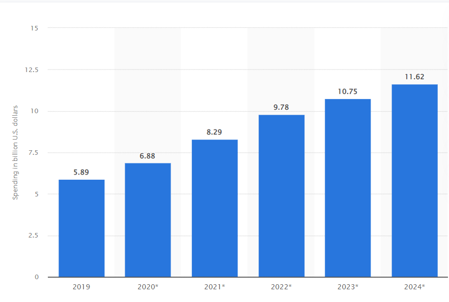 Gasto publicitario en mobile en LATAM (en dólares) de 2019 a 2024 Fuente Statista