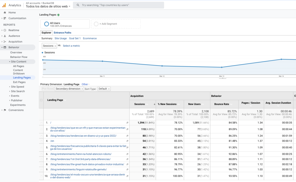 Landing page report en Google Analytics