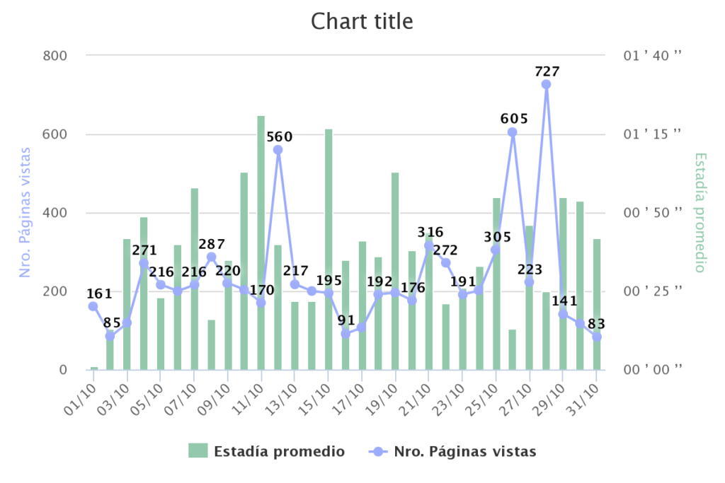 tabla Bunker DB Analytics con avg session duration y número de páginas vistas