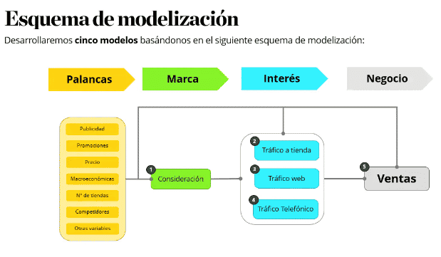 imagen de Deloitte sobre esquema de modelización
