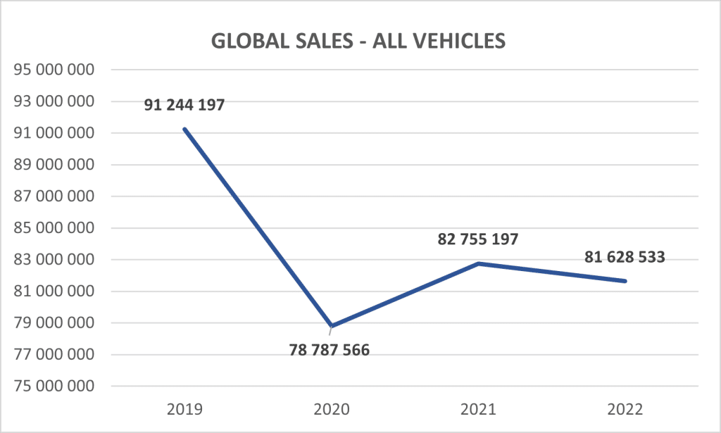 ventas globales de vehículos comerciales desde 2019 hasta 2022