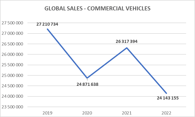 ventas globales de vehículos comerciales de 2019 a 2022