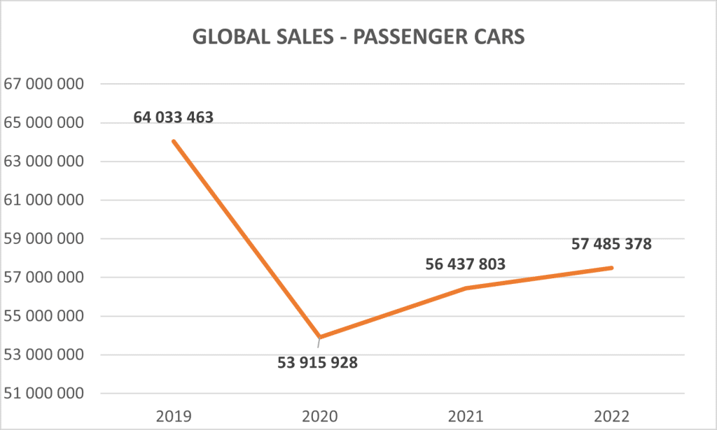 ventas globales de vehículos de pasajeros desde 2019 hasta 2022